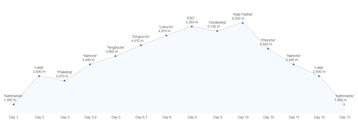 Everest Base Camp trek altitude chart