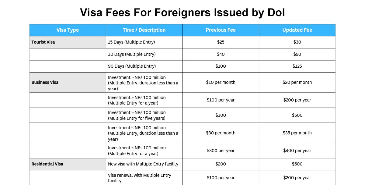 Nepal Tourist Visa Fees