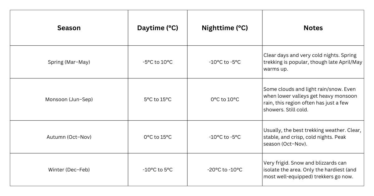 Gorakshep Temperature and Weather