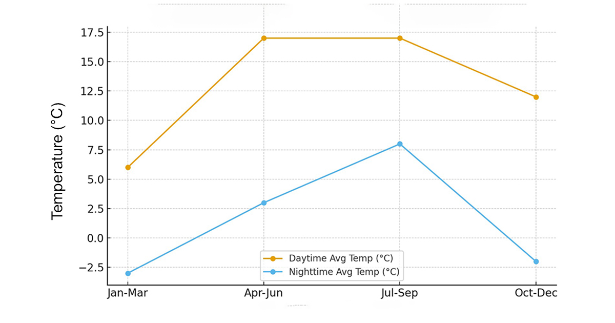 Muktinath Temple temperature chart