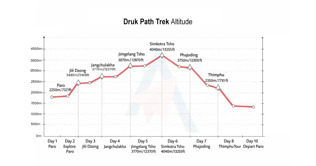 altitude chart of Druk Path Trek of Bhutan