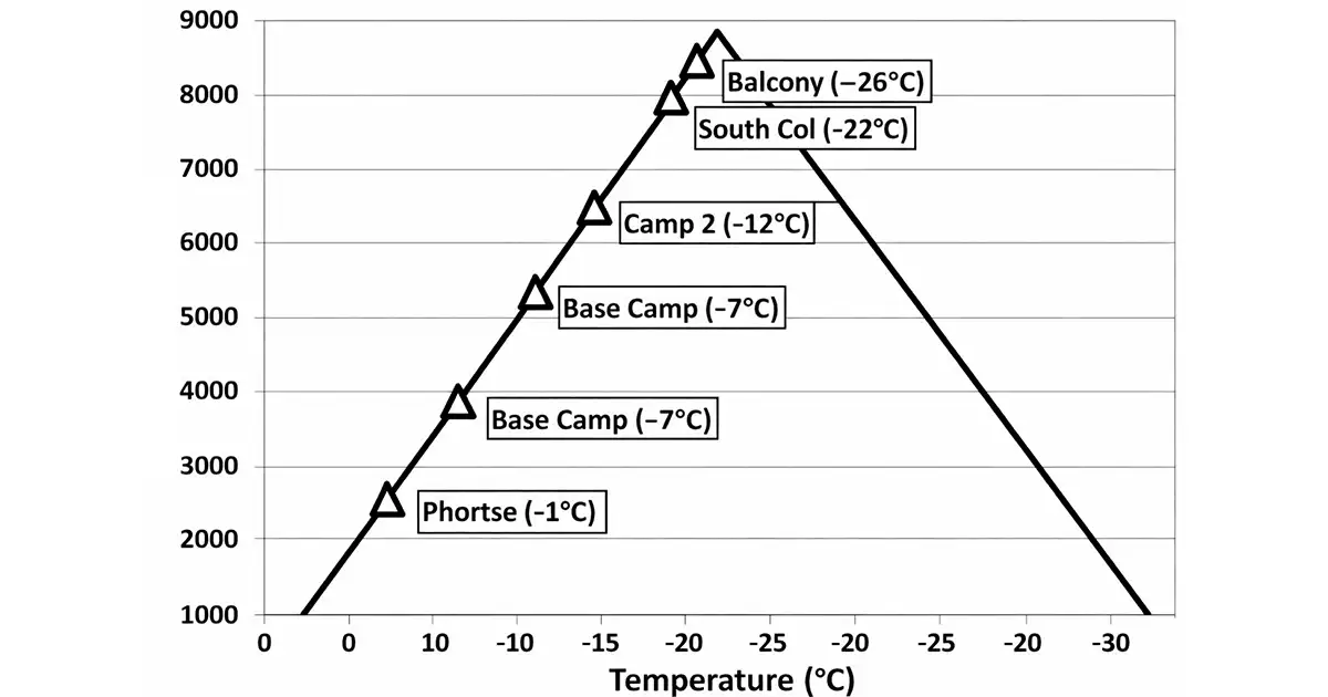 Mount Everest Death Zone Temperature
