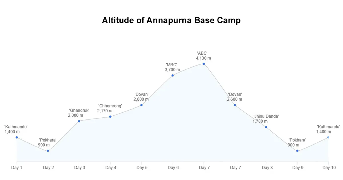 Annapurna Base Camp Trek Altitude Chart
