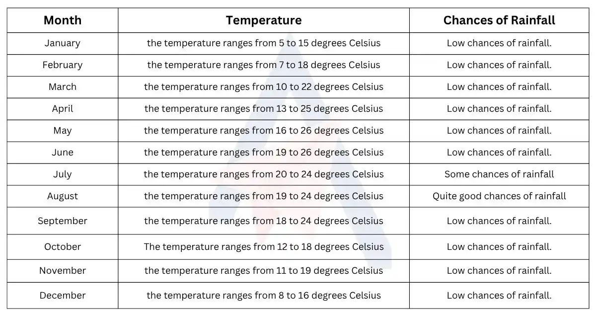 Monthly Temperature Chart of Lower Mustang