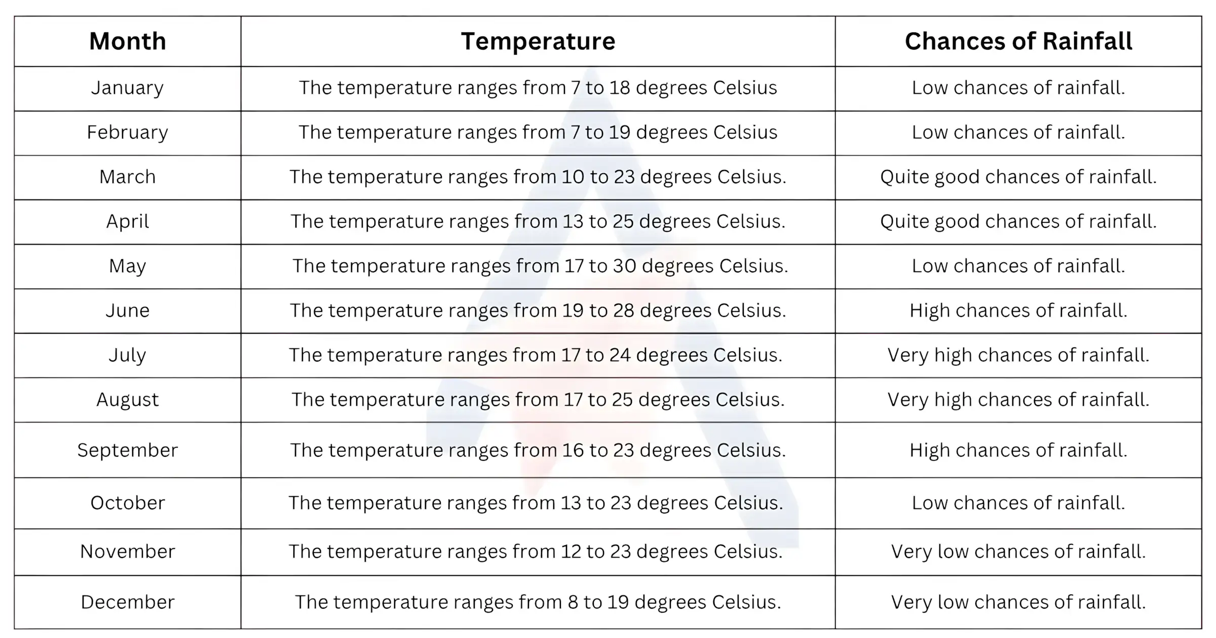 Monthly Weather Update of Pokhara