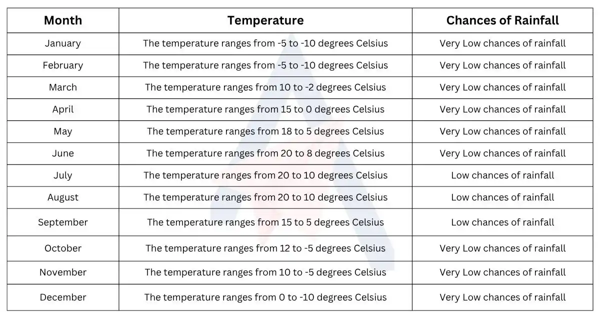 Monthly Temperature Chart of Upper Mustang