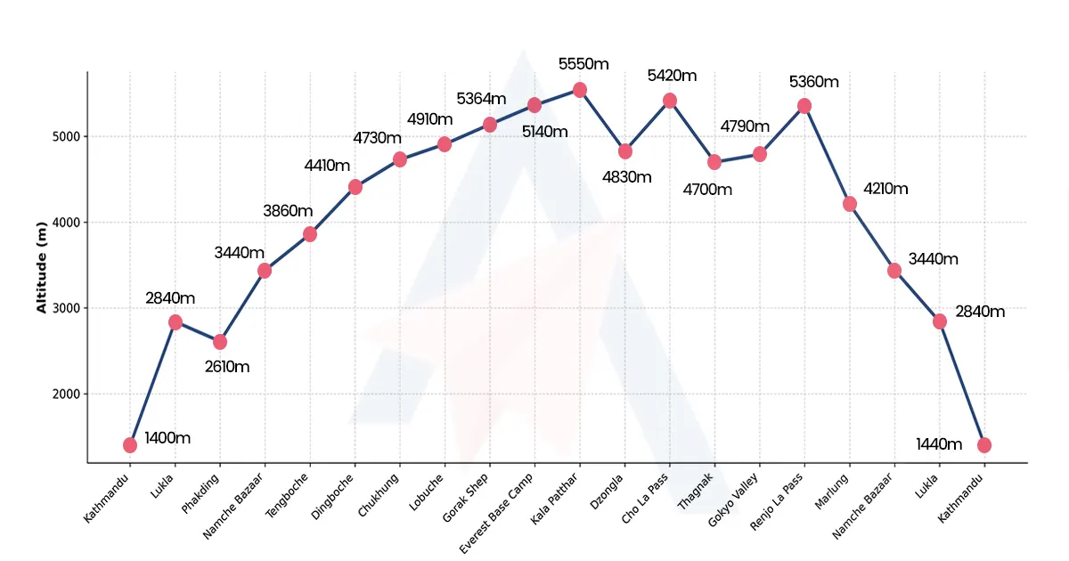 Cho la pass altitude Chart