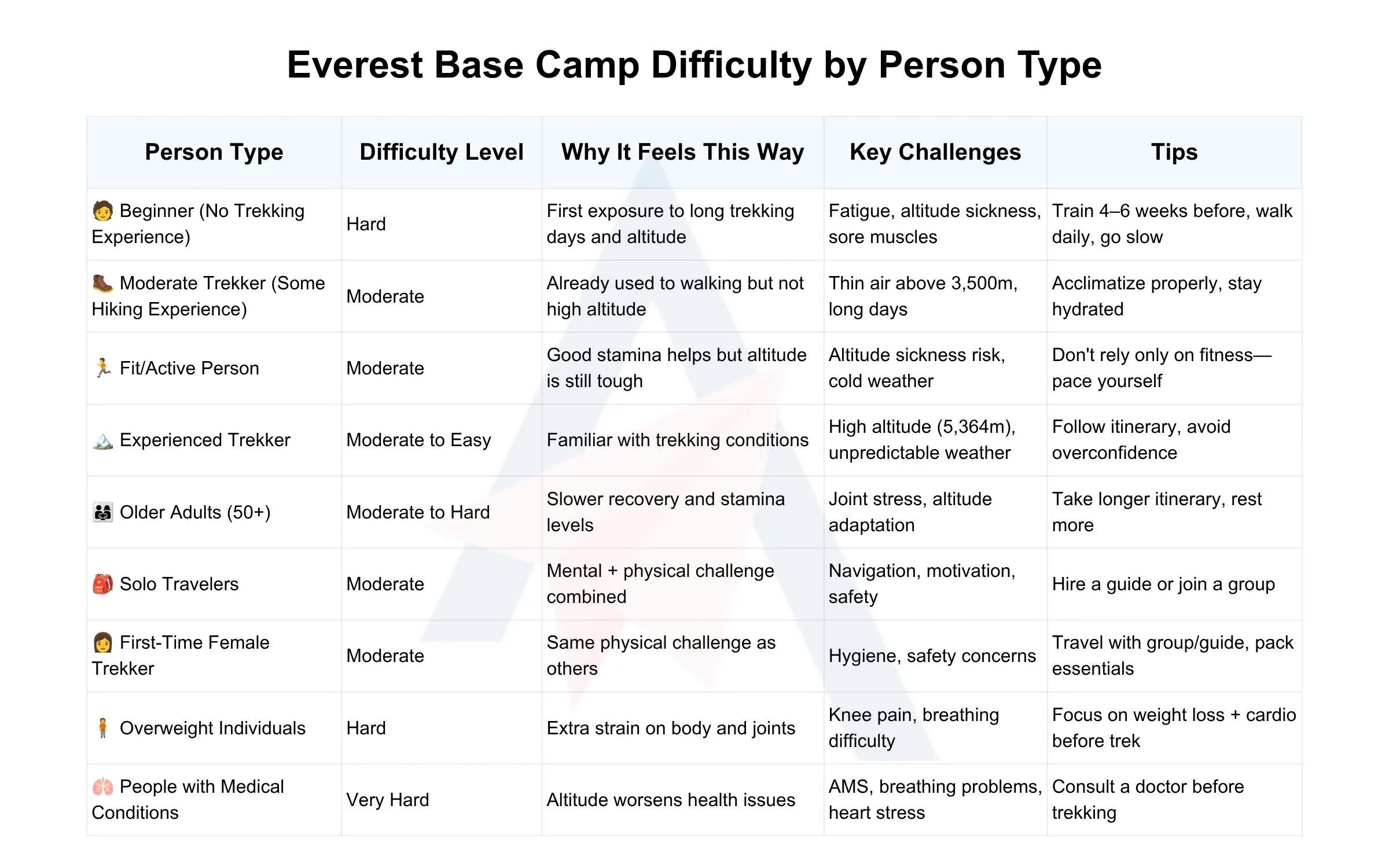 Everest Base Camp Difficulty by Person Type
