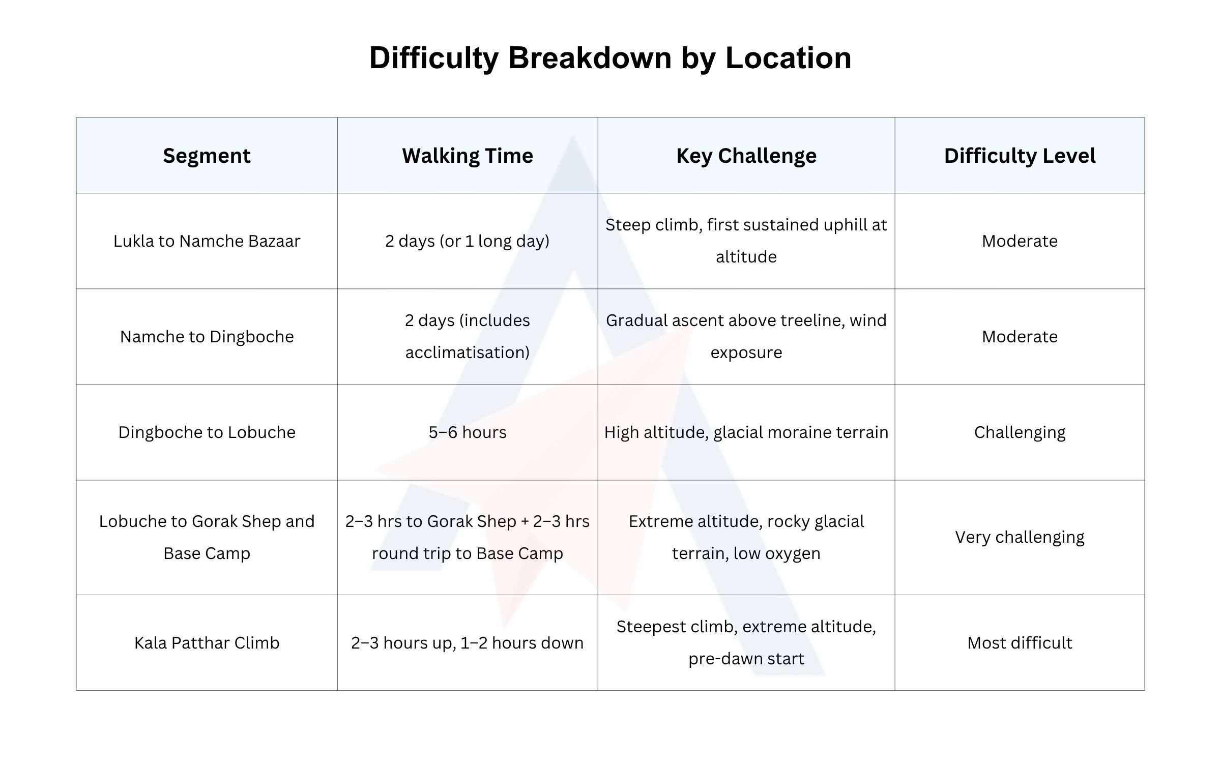 Everest Base Camp Trek Difficulty breakdown Location wise