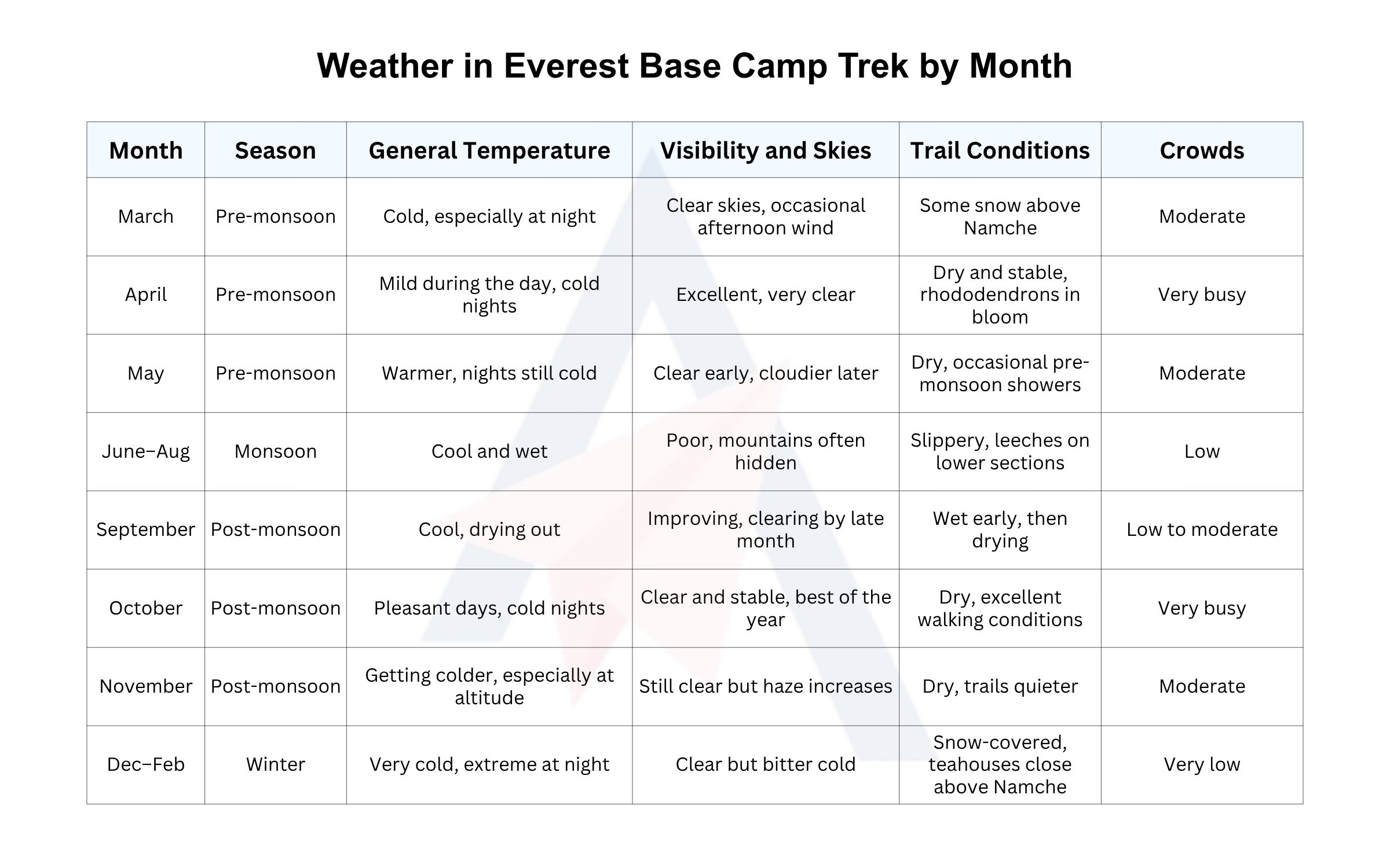 Everest Base Camp Trek Weather Month Wise