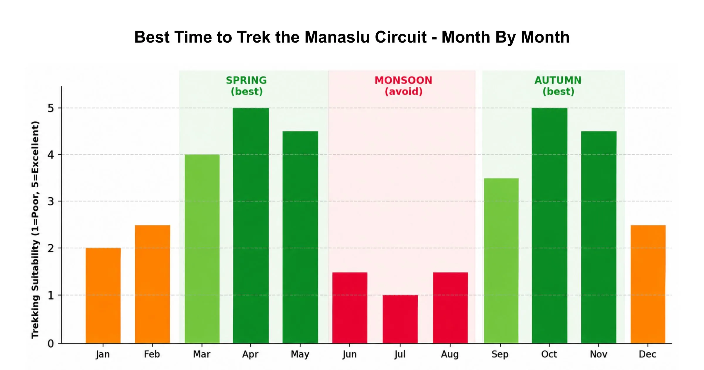 Autumn (Sep&ndash;Nov) and spring (Mar&ndash;May) are the two trekking windows; monsoon (Jun&ndash;Aug) is best avoided.