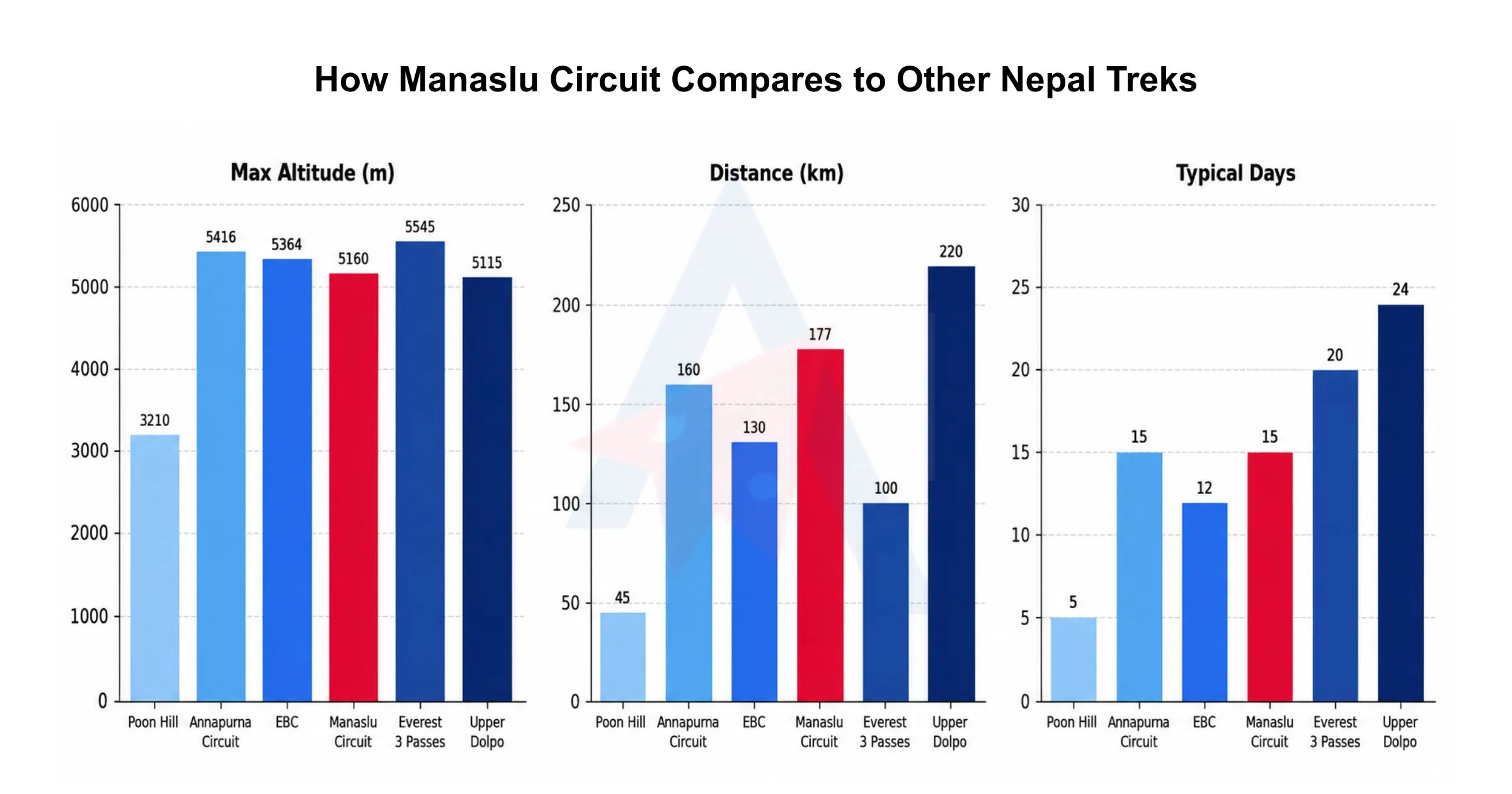 How Manaslu stacks up against other well-known Nepal treks.