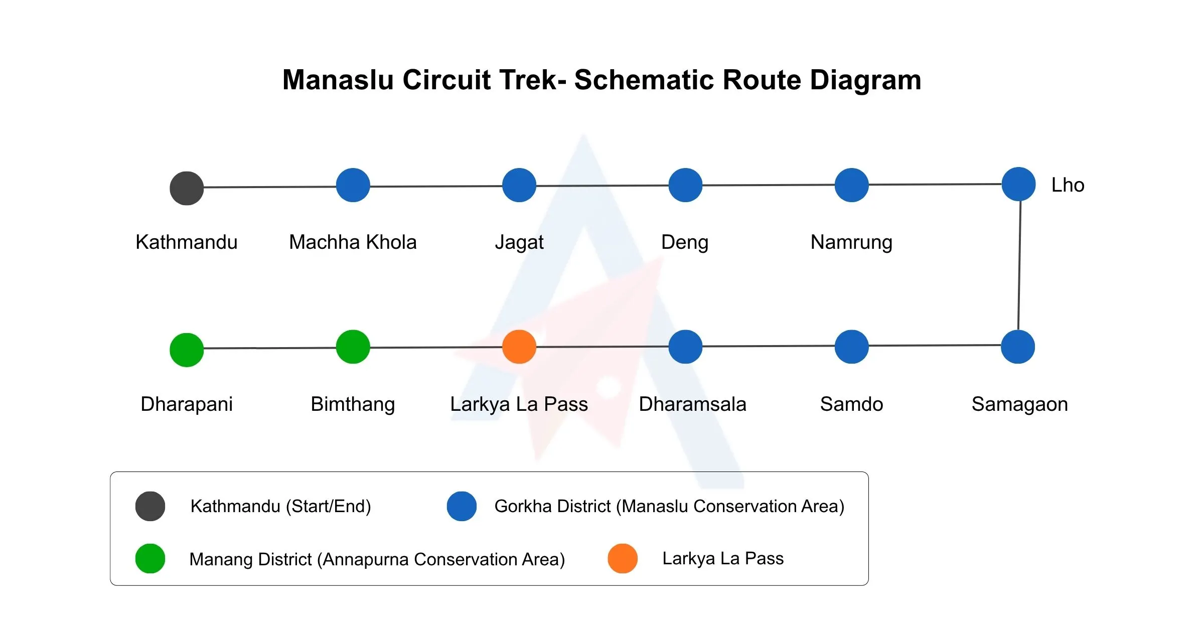 Simplified route diagram &mdash; not to geographic scale. Always trek with a licensed guide who carries an official map and GPS.