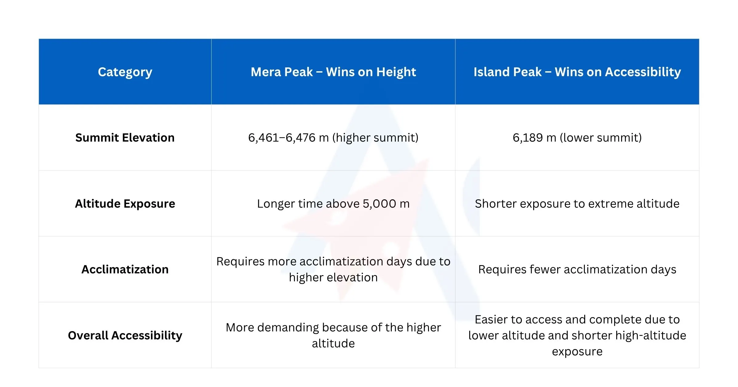 Mera Wins on Height, Island Peak Wins on Accessibility