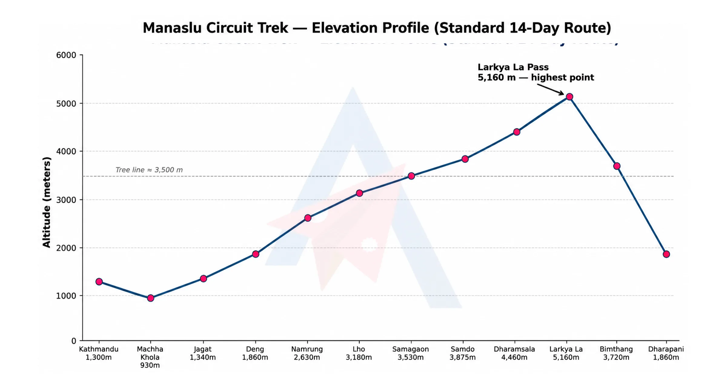 Elevation profile of the standard 14-day Manaslu Circuit Trek Guide Itinerary.