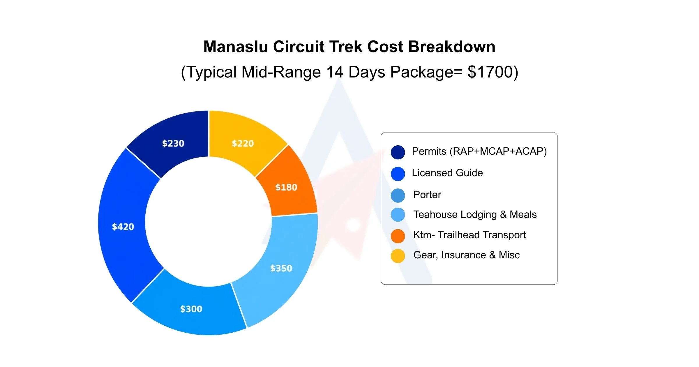 Illustrative cost breakdown for a mid-range 14-day guided package. Your actual split will vary by operator and group size.