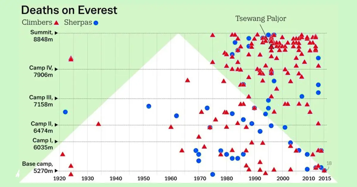 Chart of deaths on Mount Everest by year and altitude